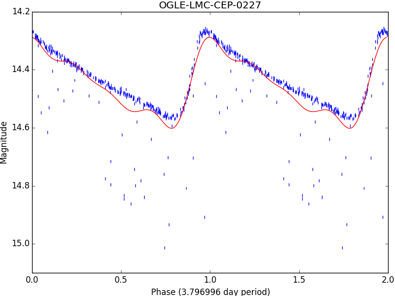../_images/OGLE-LMC-CEP-0227-without-sigma.png